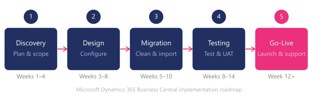 Microsoft Dynamics 365 Business Central implementation phases