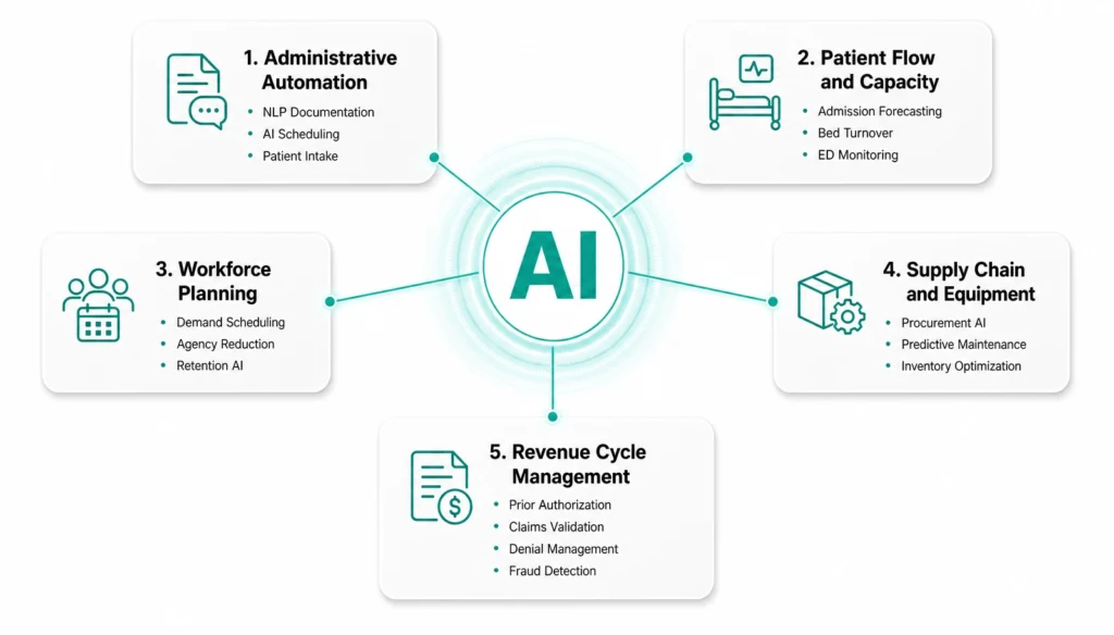 AI in healthcare operations