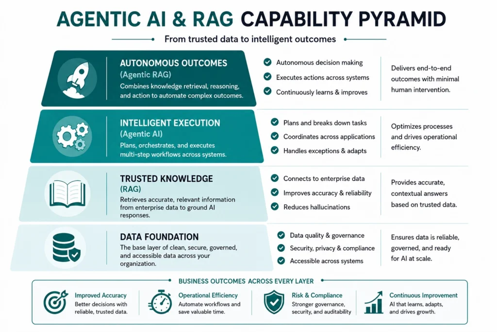 Agentic RAG for Business Enterprises