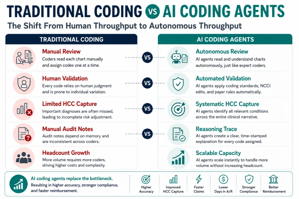 Traditional Coding vs AI Coding